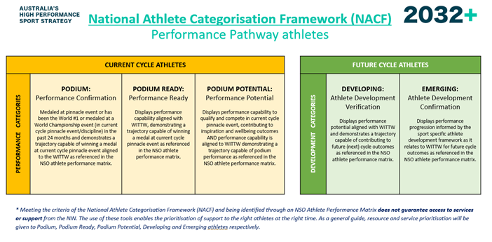Athlete Categorisation Graphic 1
